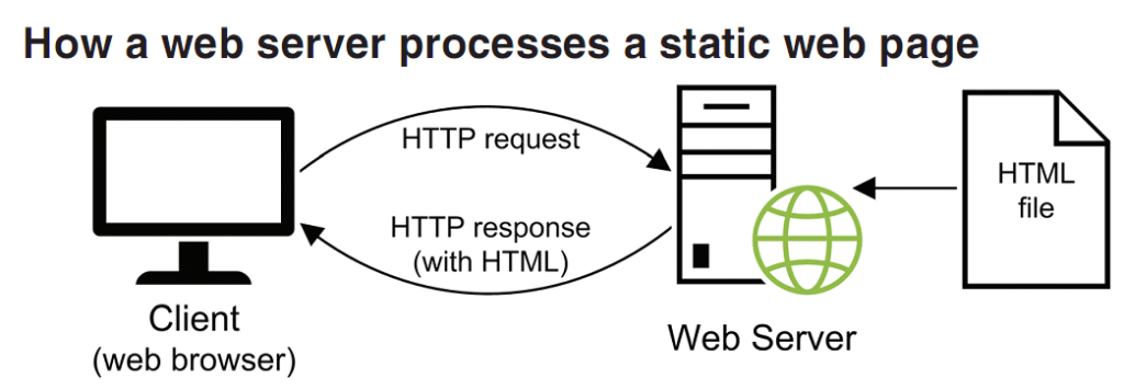 How a web server processes a static web page. Client browser sends HTTP request and gets a HTTP response from Web server, with HTML.