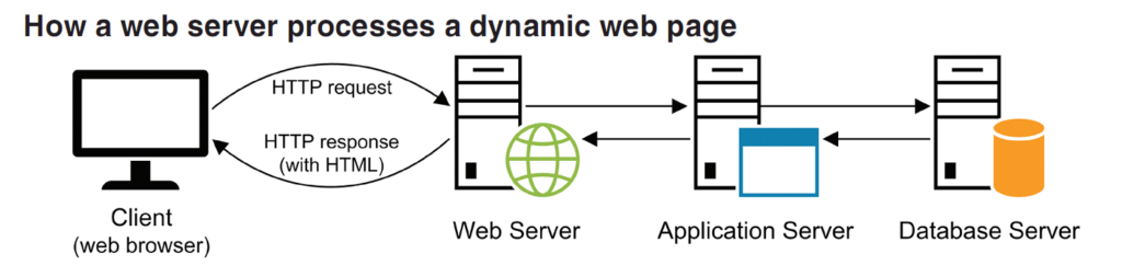 How a web server processes a dynamic web page. Client browser sends HTTP request and gets a HTTP response from Web server, with HTML. The web server is interacting with a Application server. The Application server is interacting with a Database Server.